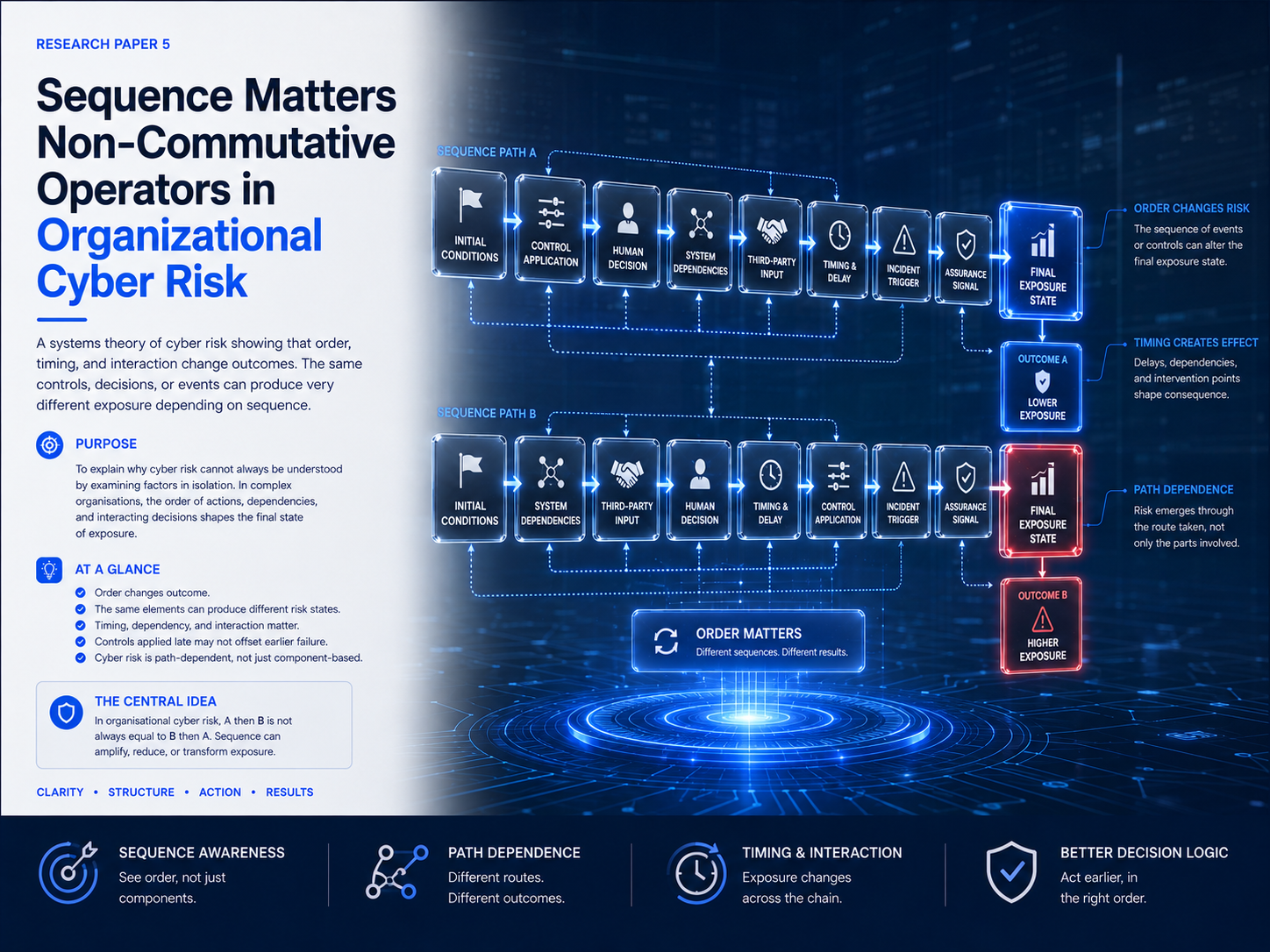 Sequence Matters concept showing different cyber intervention orders creating different organisational risk outcomes.