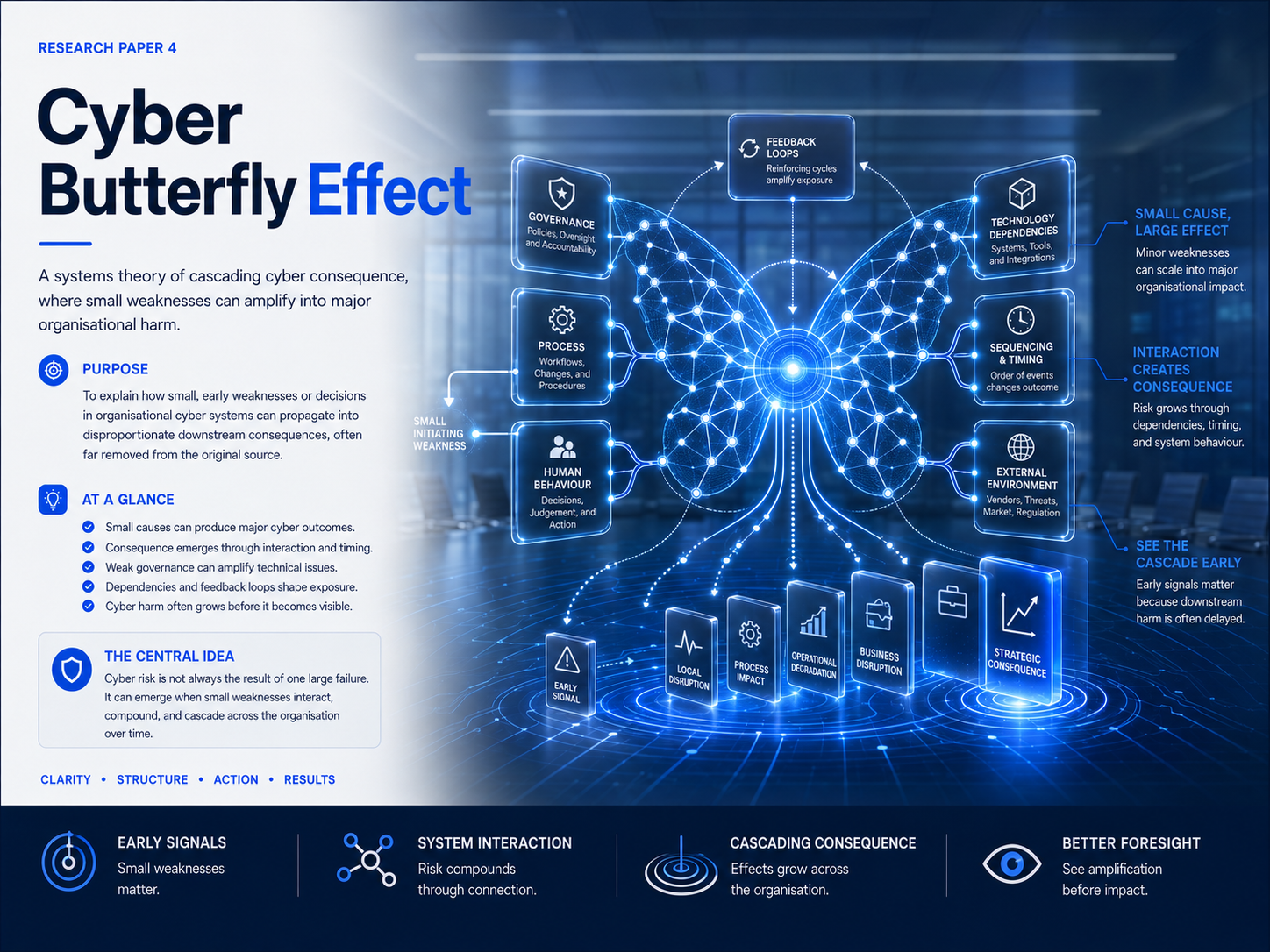 Cyber Butterfly Effect concept showing small tolerated cyber weakness propagating through organisational systems.