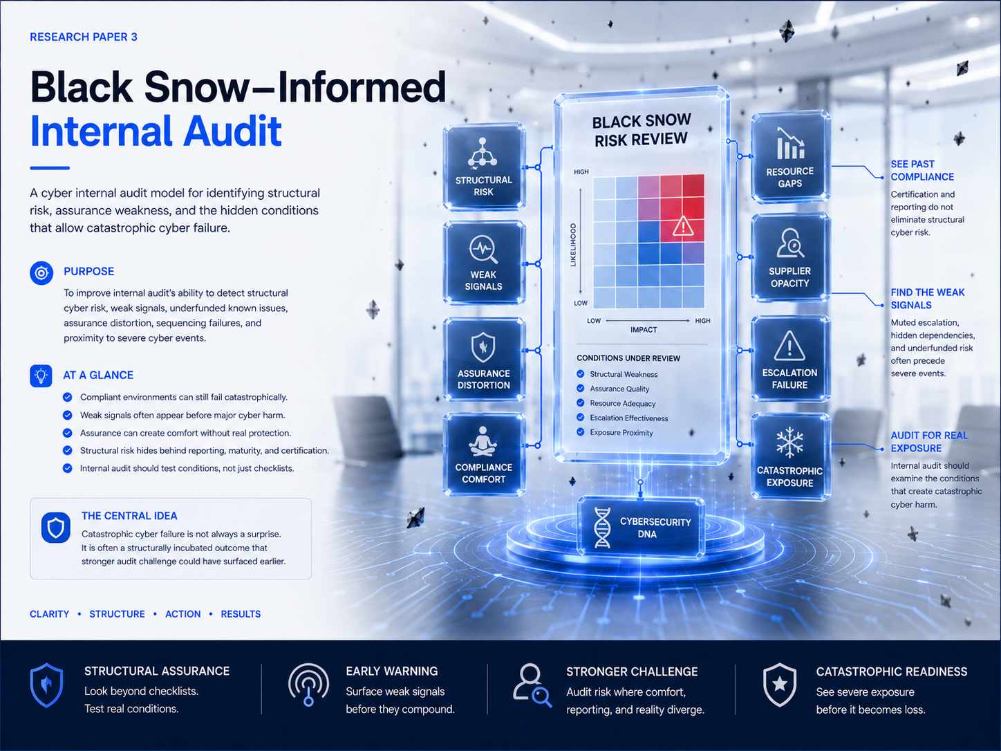Black Snow internal audit concept showing hidden catastrophic cyber risk inside a compliant environment.