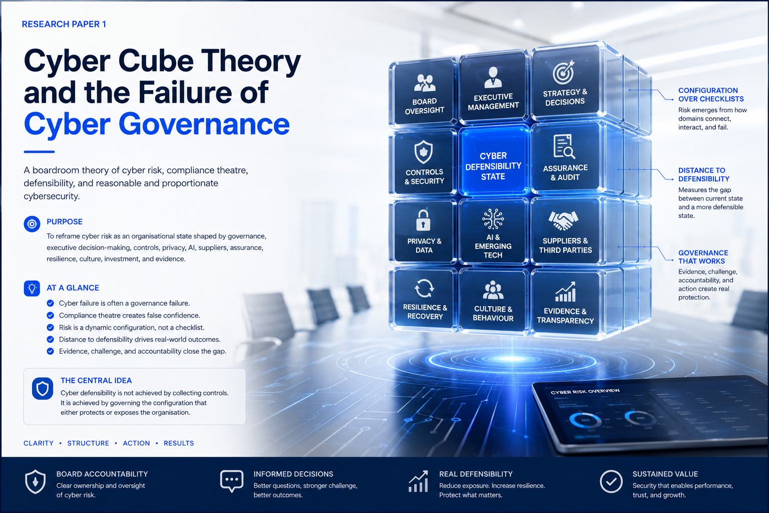 Abstract Cyber Cube governance model showing cyber risk as a dynamic organisational configuration.