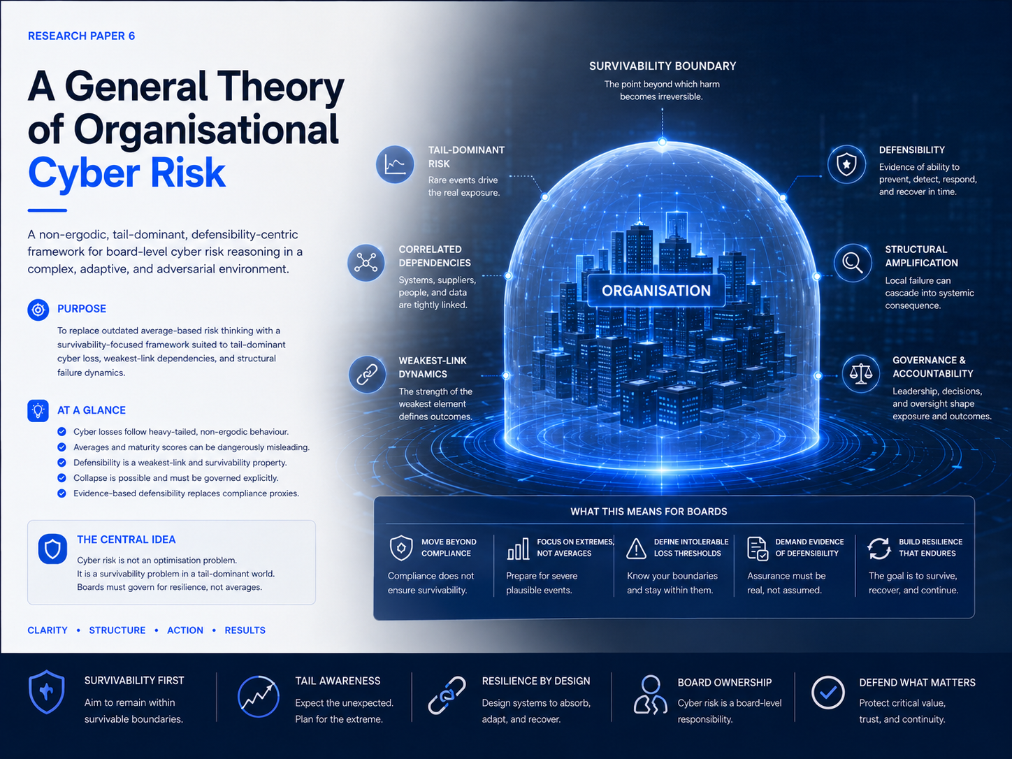 General Theory of Organisational Cyber Risk showing cyber survivability boundaries and defensibility under stress.